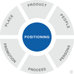 Brand Positioning: định vị thương hiệu