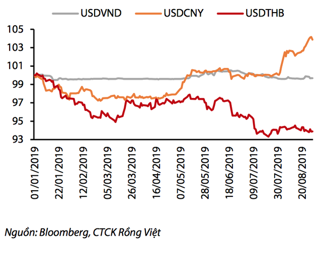 Sự thay đổi của tỷ giá USD/VND so với đầu năm