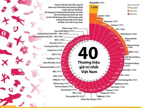 Danh sách 40 thương hiệu công ty giá trị nhất Việt Nam do Forbes Việt Nam công bố