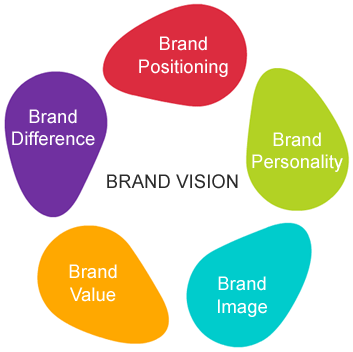Brand Vision: tầm nhìn thương hiệu