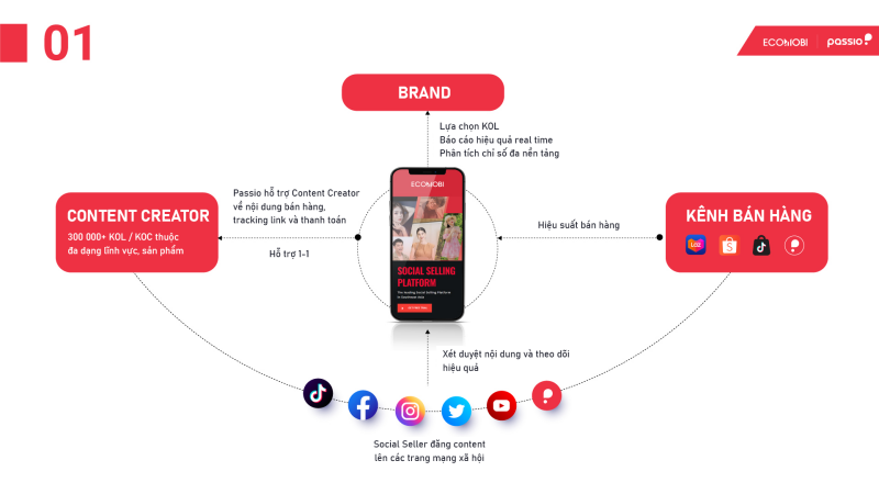 Ecomobi Passio – Giải pháp Influencer Marketing toàn diện cho doanh nghiệp 