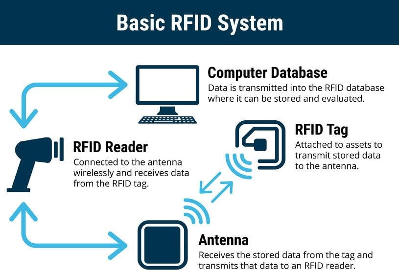 RFID là gì? Các loại RFID và ứng dụng RFID