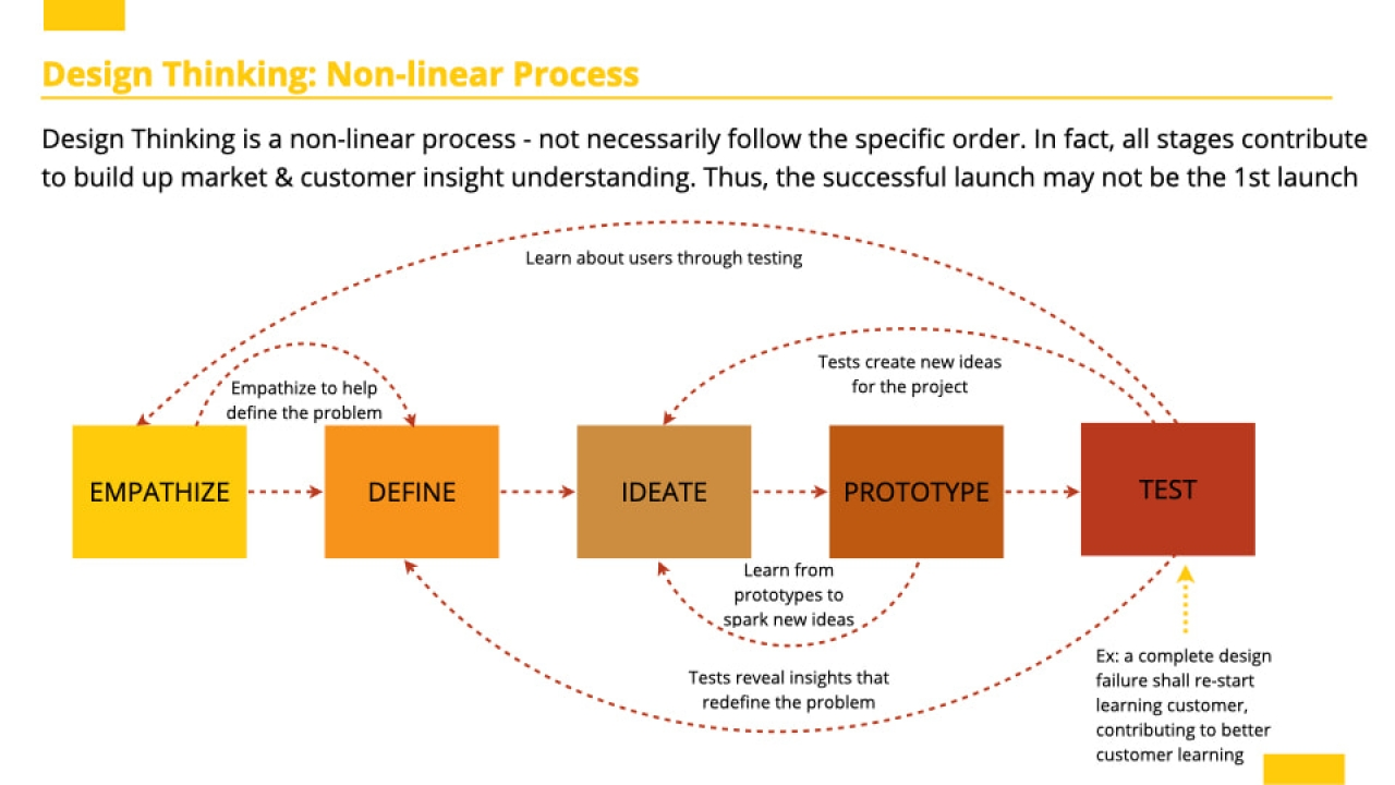 Mối Liên Hệ Giữa Kaizen và Design Thinking