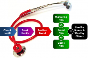 Brand Health Check - Khám sức khoẻ thương hiệu